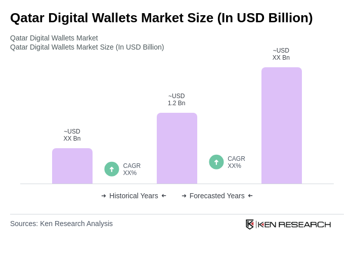 Qatar Digital Wallets Market Size